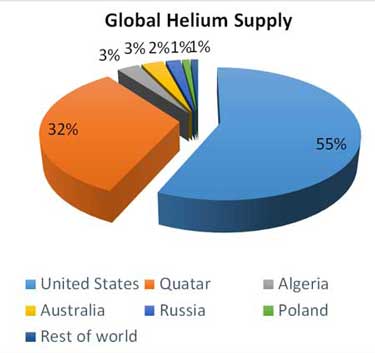 Global helium supply