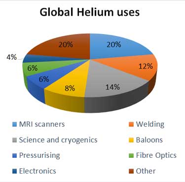 Global Helium Use