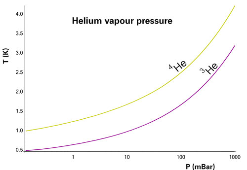 Heliym 3 and 4 vapour pressure