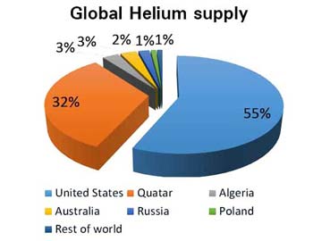 Helium supply diagram